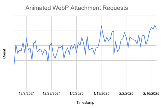 A line chart showing the number of AVIF attachments created each day. 